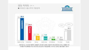 민주당 지지율 9주간 하락세 마감…한국당, 상승세 꺾여