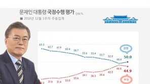 文대통령 국정지지도 50.0%, 10주 만에 반등…“野 조국 공격, 되레 도움”
