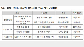 새롭게 떠오르는 별내·미사·다산 지식산업센터 공급 활발