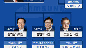 삼성전자, 3인 부문장 모두 유임…안정 속 위기 대처 중점