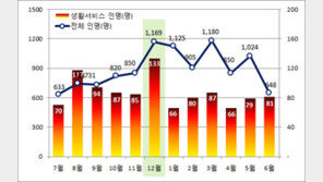 12월이 화재 사상 최다…“노래연습장 가면 비상구 확인 먼저”