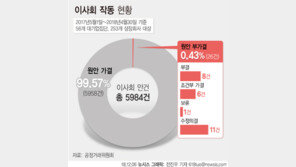 총수일가 등기이사 등록 4년째 감소…이사회 안건 찬성율은 99%