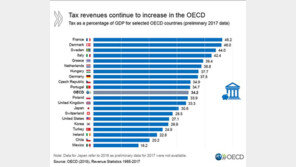 한국 세금부담, OECD 평균보다 낮은 26.9%로 32위…1위 프랑스