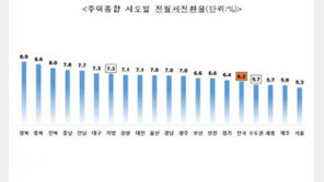 전월세전환율, 10월 6.2%…서울도 역대 최저