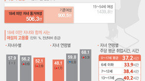 워킹맘, 자녀 많고 어릴수록 ‘먼 얘기’…절반이 월급 200만원 안돼