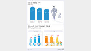워킹맘 287만명 1년새 0.9%↓…자녀 어릴수록 고용률 ‘뚝’