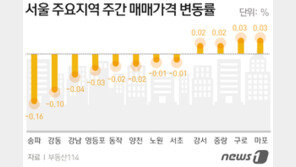 서울 아파트값 4주째 하락…‘금리인상·3기 신도시’ 여파