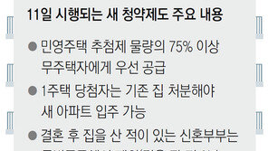 집팔고 2년 지난 신혼부부, 특별공급 2순위 자격 부여