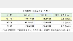 국토부, 내년도 예산 43.2조 확정…SOC소관예산 6천억↑
