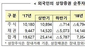 외국인, 11월 한달 새 4500억 순투자…주식은 360억 ‘순매도’