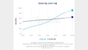 “내년 전세계 모바일게임 시장규모 100조원 전망”