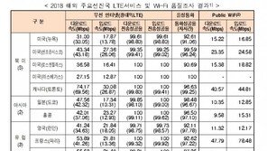 한국 무선인터넷 다운 속도 ‘세계 최고’…1.7~4.3배 빨라