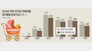 ‘텐포켓’ 바람 타고… 60대 이상, 아이 선물 큰손으로
