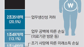 비만 느는 한국, 사회적 손실 年11조