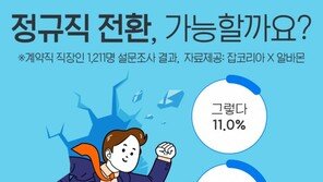 계약직 절반 가량 “정규직 전환 비관적”…“가능” 전망은 11%뿐