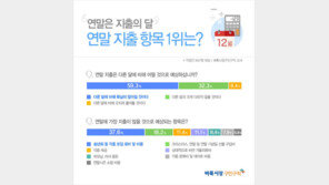 직장인 연말 모임 평균 5만5000원 지출…“비용 부담스러워”