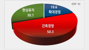 10개 기업 중 7곳은 “장기 불황 ”…투자·일자리 줄인다