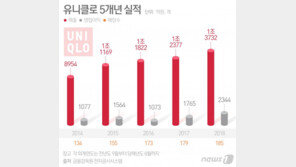 ‘패션업 불황이라는데’…유니클로 나홀로 성장…영업이익 2000억 돌파