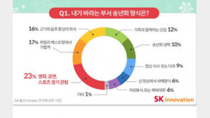 직장인 희망 송년회 1위는 영화·공연·스포츠 관람…인기 메뉴 1위는?