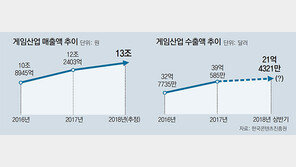 “게임중독 질병분류땐 업계 연매출 兆단위 감소”