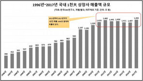 “1000대 기업, IMF 이후 매출 3배 늘었지만…최근 1조 클럽 감소세”