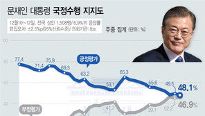 文대통령 지지율, 48.1% 취임후 최저…긍정·부정 1.2%p 차