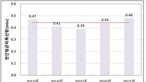 국내 의료기관 방사선 종사자 피폭량 선진국보다 최대 9.6배↑