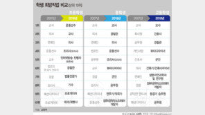 장래희망 지형 바뀌었다…1위 운동선수·5위 유튜버