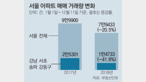 강남4구 아파트거래량 1년새 42% 급감