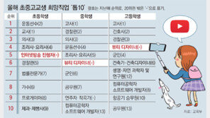 “유튜버 될래요” 초등생 꿈 5위