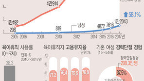 국민 87% “女취업 긍정적”…엄마 육아휴직 2년째 감소