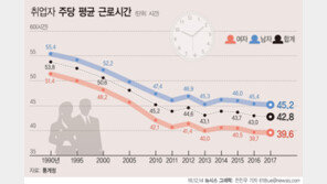 취업자 주당 평균 42.8시간 일해…OECD 국가 중 최고