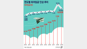 최저임금 인상의 역설…일용직 고용·임금 오히려 준다