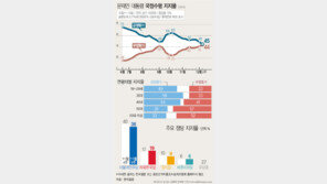 文대통령 지지율 45% ‘취임후 최저’…부정 44% 최고치