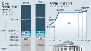 ‘연봉 14% 인상 오보’ 파동으로 본 국회의원 보수 산정 실태와 외국사례 비교