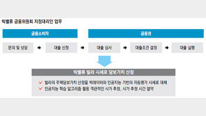 부동산 핀테크 기업, 금융권 융합모델의 중심이 되다