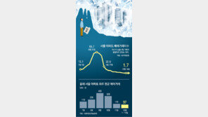 2억 내린 급매물에도… 서울 아파트 거래 ‘꽁꽁’