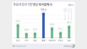 韓 외식업체, 인구 1만명당 125.4개…홍콩 6배 ‘많아도 너무 많다’