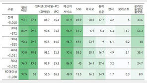 ‘모바일 전성시대’ 국민 80% “스마트폰으로 뉴스 본다”