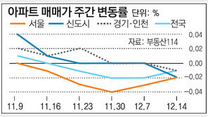 [매매시황]서울-경기-인천 집값 4년 6개월 만에 모두 하락