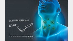 인후통에 목소리까지 변하면… ‘급성후두염’ 의심해보세요