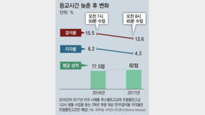 시애틀, 중고교 등교 55분 늦췄더니 수면시간 34분 늘고 성적 4.5점 올라