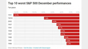 CNBC “美증시 대공황 이후 최악의 12월 맞을 듯”