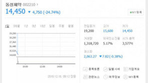 동성제약, 압수수색 소식에 ‘급락’…불법 리베이트 제공 혐의 