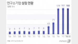 연구소기업 700개 돌파…공공기술 사업화 속도낸다