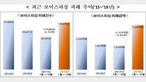 정부, 대포통장 양도·대여하면 징역 3년→5년