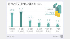 빈곤한 중장년층…10명 중 6명 1년에 3000만원도 못번다