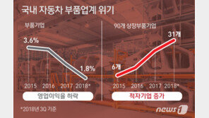 자동차 부품사 “숨 끊어지기 직전”…정부지원에 한숨 돌렸지만