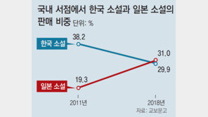 출판가 ‘日流’… 日소설 점유율 한국소설 첫 추월