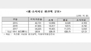 “식생활 서구화됐다”…햄·소시지류 생산액 증가 추세 지속